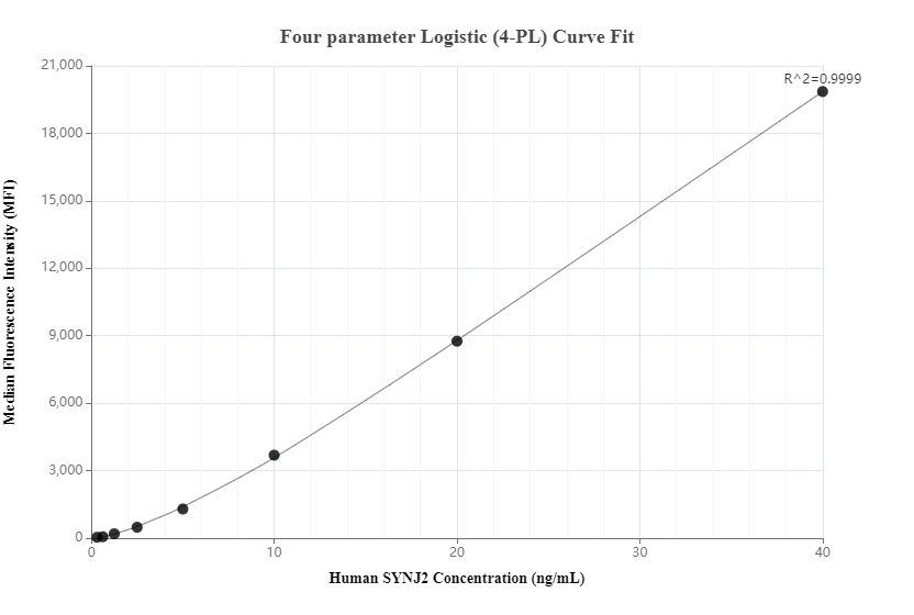 Cytometric bead array standard curve of MP00479-2